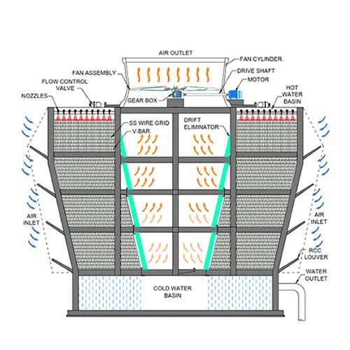 Cross flow Cooling Towers