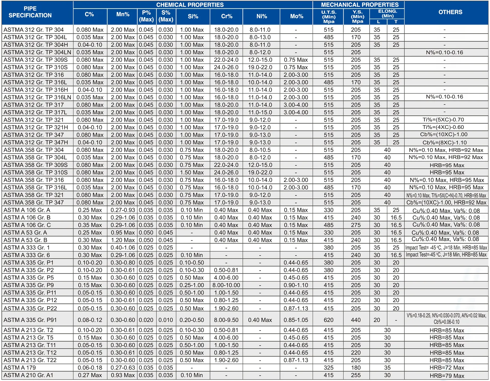 PIPE & TUBES ASTM/API/BS/DIN/IS