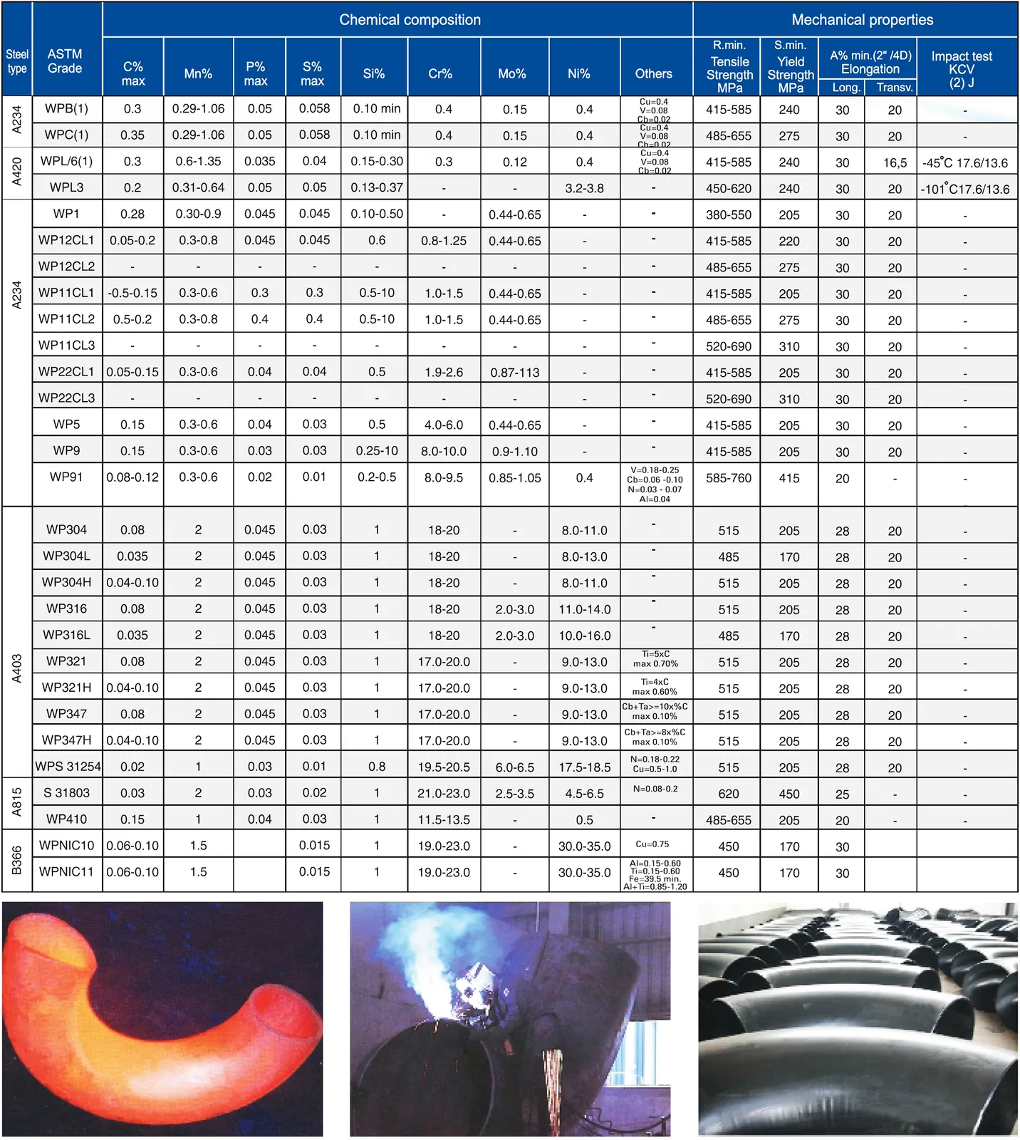 Chemical Composition & Mechanical Properties