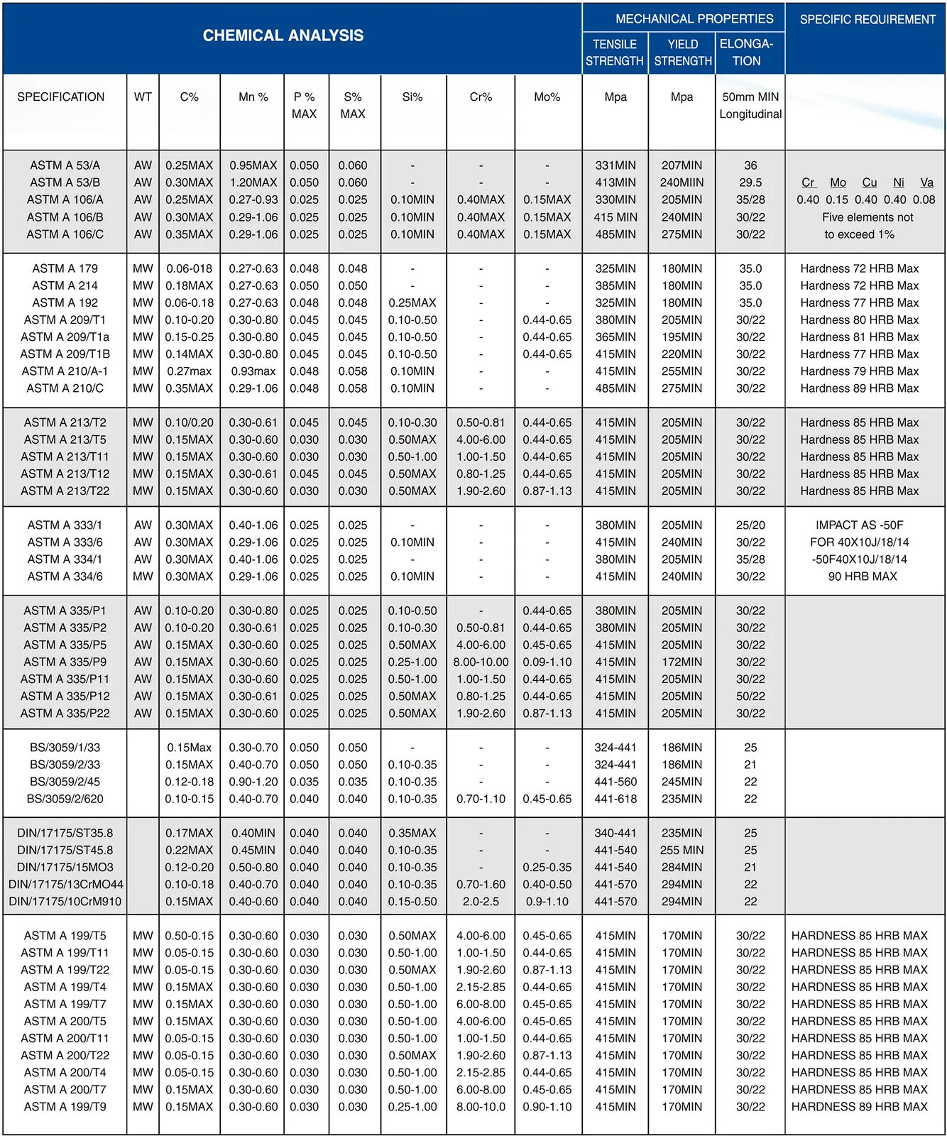 Carbon Steel, Alloy Steel, Low Temp, Pipe And Tubes Specification