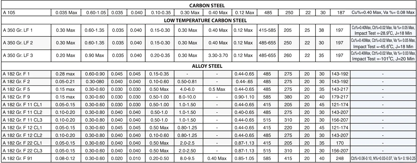 Material Specification For Forged Fittings & Flanges