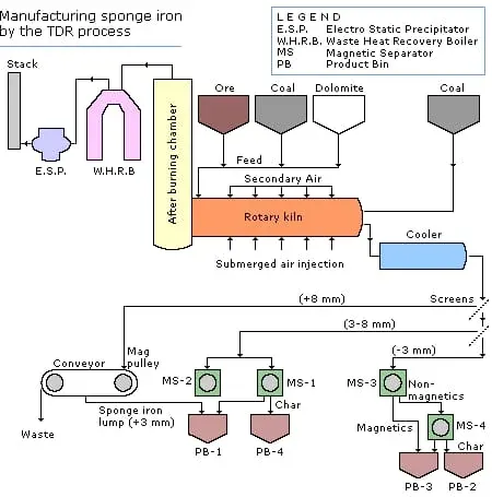 Sponge Iron (DRI)